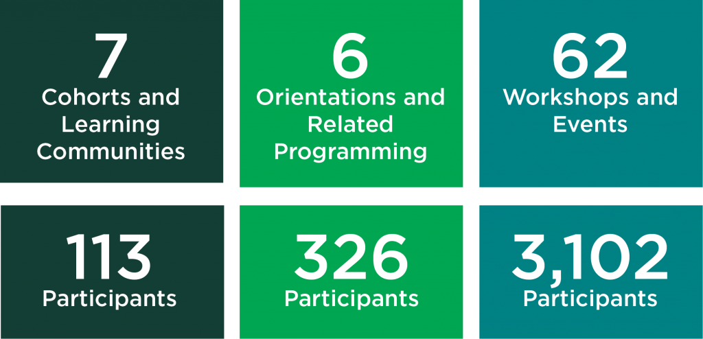 AAN 2017-18 graph showing numbers of programs and participation